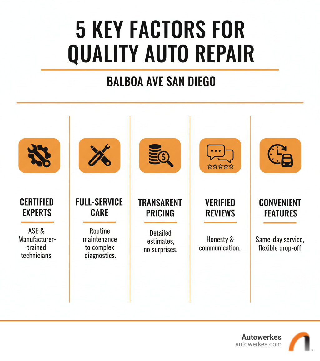infographic showing 5 key factors for choosing quality auto repair: ASE-certified technicians with manufacturer training, comprehensive service offerings from routine maintenance to complex diagnostics, transparent pricing with detailed estimates, verified customer reviews highlighting honesty and communication, and convenient features like same-day service and flexible drop-off options - auto repair balboa ave san diego infographic 