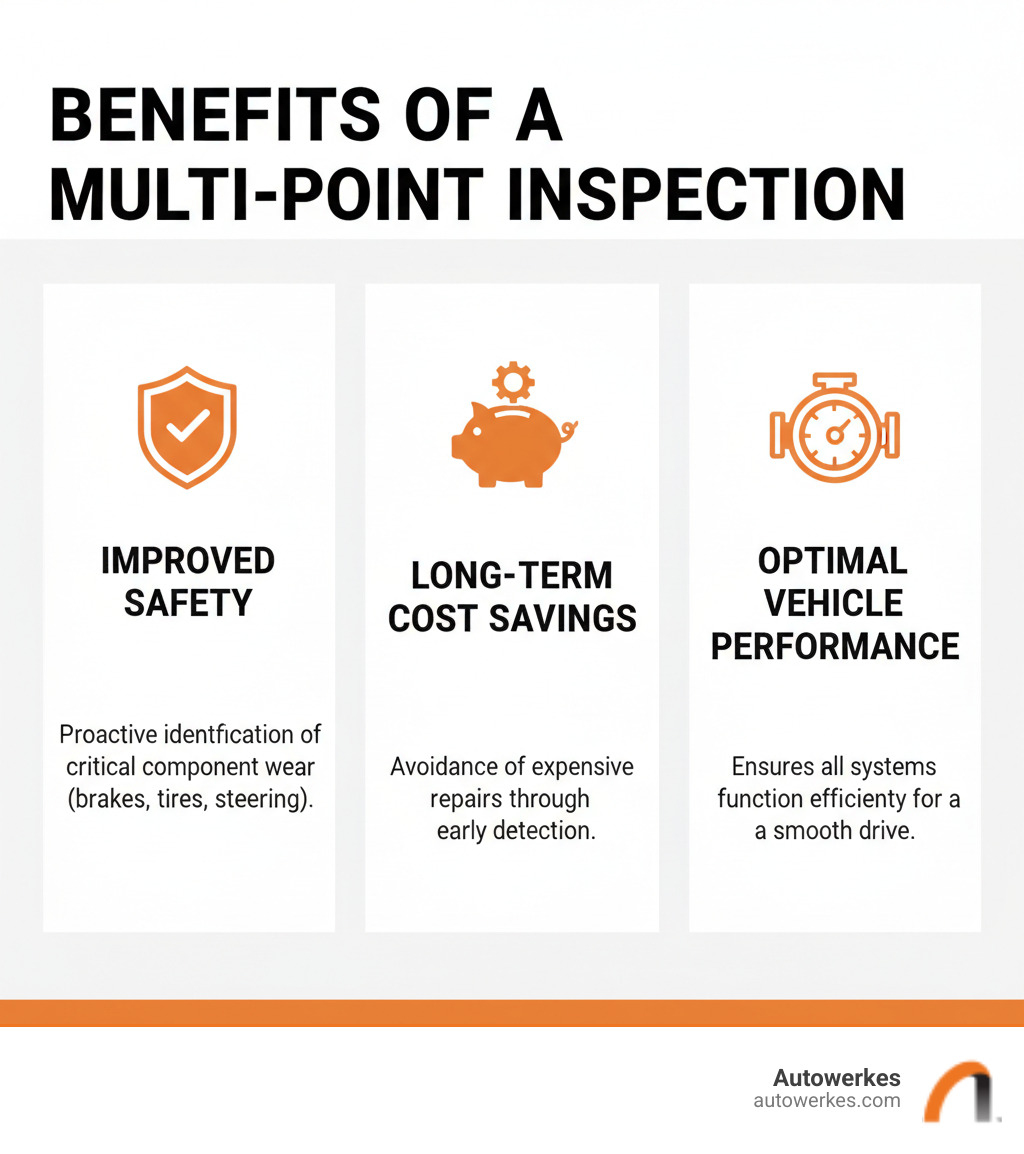 Infographic explaining the 3 main benefits of a multi-point inspection: Improved Safety, Long-Term Cost Savings, and Optimal Vehicle Performance. - what is a multi point inspection on a car infographic 