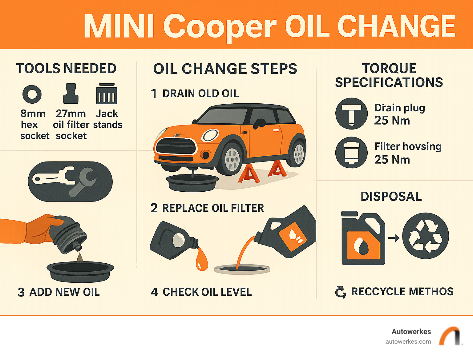 Infographic showing the complete MINI Cooper oil change process including tool requirements, step-by-step procedure from draining old oil to refilling with new synthetic oil, torque specifications for drain plug and filter housing, and proper disposal methods - mini cooper oil change infographic Infographic showing the complete MINI Cooper oil change process including tool requirements, step-by-step procedure from draining old oil to refilling with new synthetic oil, torque specifications for drain plug and filter housing, and proper disposal methods - mini cooper oil change infographic