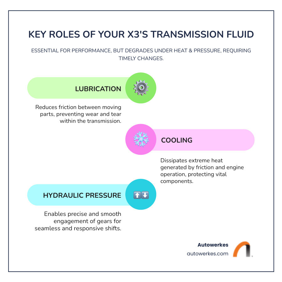 Infographic on the role of transmission fluid: lubrication, cooling, and hydraulic pressure for smooth gear shifts, with degraded fluid showing reduced effectiveness and new fluid showing optimal performance. - bmw x3 transmission fluid change infographic infographic-line-3-steps-colors