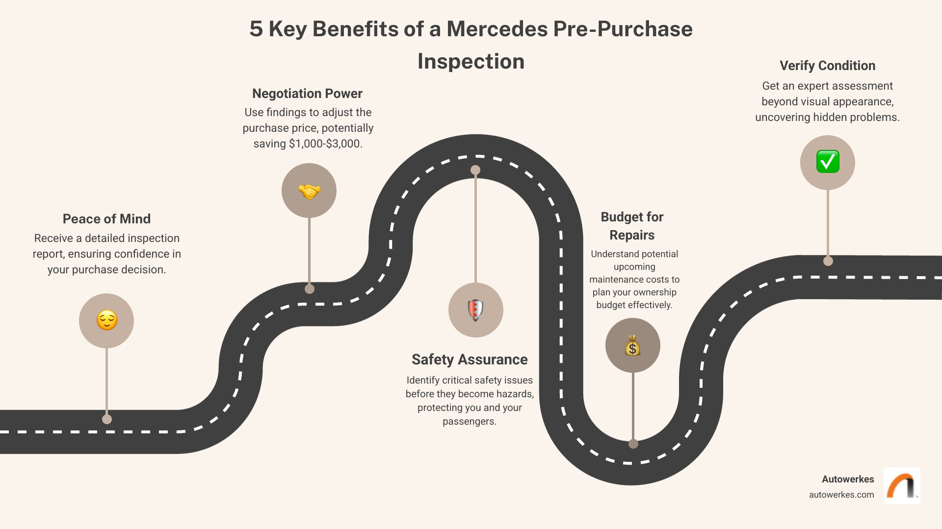 Infographic showing five key benefits: Peace of Mind with detailed inspection report, Negotiation Power to adjust price based on findings, Safety Assurance by identifying critical issues, Budget Planning for upcoming repairs, and Condition Verification beyond visual appearance - mercedes pre purchase inspection infographic roadmap-5-steps
