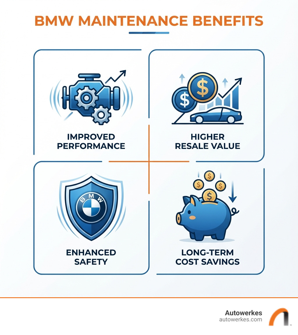 Infographic showing BMW maintenance benefits including improved performance with engine icon, higher resale value with dollar signs, enhanced safety with shield icon, and long-term cost savings with piggy bank, displayed in a clean four-quadrant layout with BMW blue accents - bmw scheduled maintenance infographic Infographic showing BMW maintenance benefits including improved performance with engine icon, higher resale value with dollar signs, enhanced safety with shield icon, and long-term cost savings with piggy bank, displayed in a clean four-quadrant layout with BMW blue accents - bmw scheduled maintenance infographic
