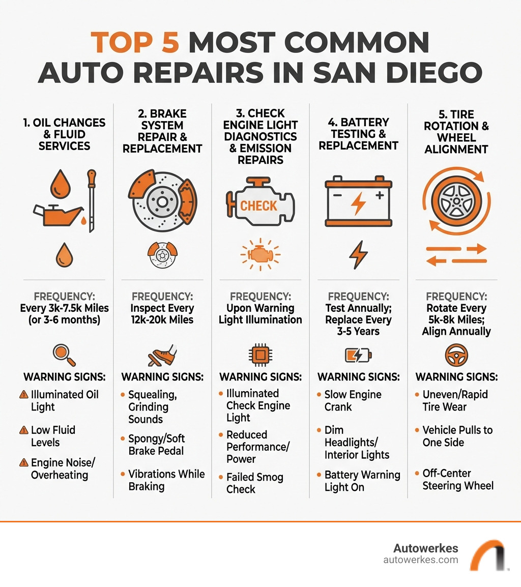 Infographic showing the top 5 most common auto repairs in San Diego: 1. Oil changes and fluid services with multi-point inspection, 2. Brake system repair and replacement, 3. Check engine light diagnostics and emission repairs, 4. Battery testing and replacement, 5. Tire rotation and wheel alignment. Each service includes average frequency recommendations and key warning signs to watch for. - auto repair san diego infographic 