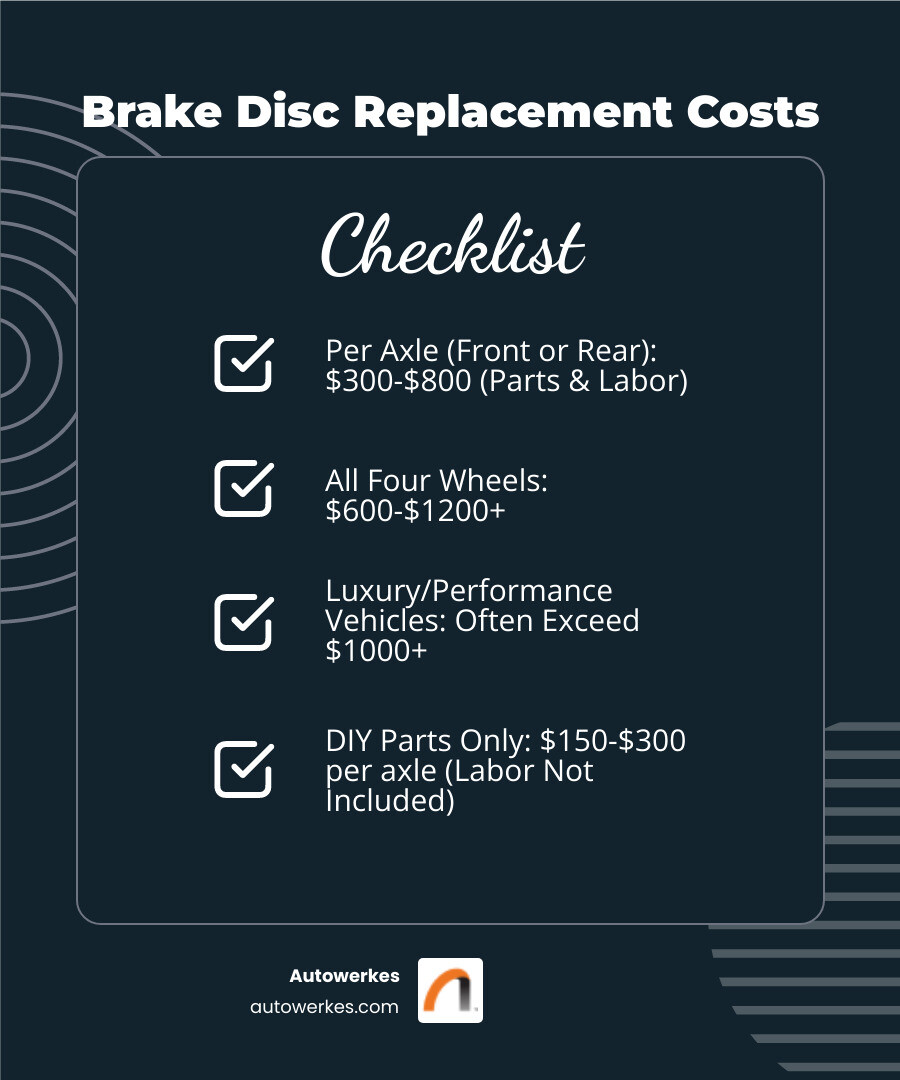 infographic showing brake disc replacement cost breakdown: parts cost ($150-$400 per axle for rotors and pads), labor cost ($150-$400 per axle), factors affecting price including vehicle type, OEM vs aftermarket parts, brake pad materials, and additional services like brake fluid flush or caliper replacement - brake disc replacement price infographic checklist-dark-blue