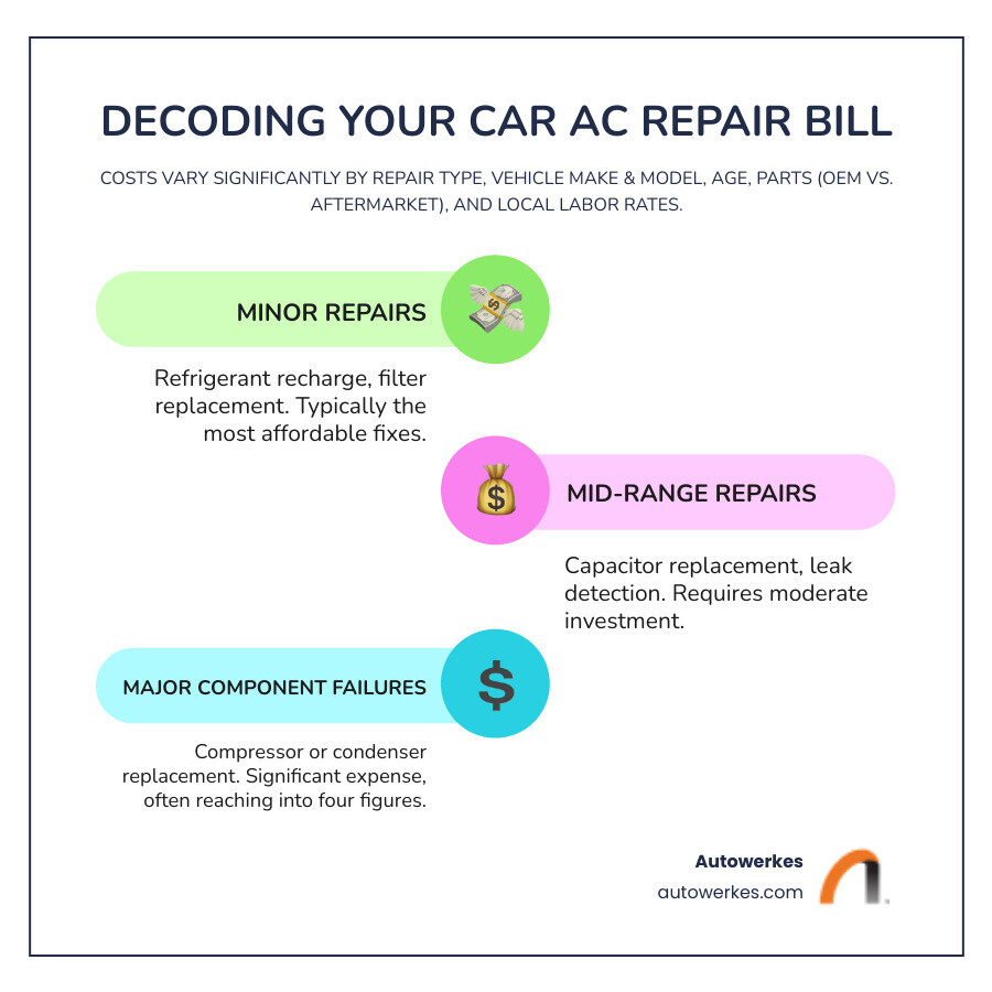 infographic showing a breakdown of car AC repair costs by component, including refrigerant recharge, compressor replacement, condenser repair, blower motor replacement, and leak detection, with factors like vehicle type, labor rates, and parts quality affecting the final price - ac fixing charges infographic infographic-line-3-steps-colors infographic showing a breakdown of car AC repair costs by component, including refrigerant recharge, compressor replacement, condenser repair, blower motor replacement, and leak detection, with factors like vehicle type, labor rates, and parts quality affecting the final price - ac fixing charges infographic infographic-line-3-steps-colors