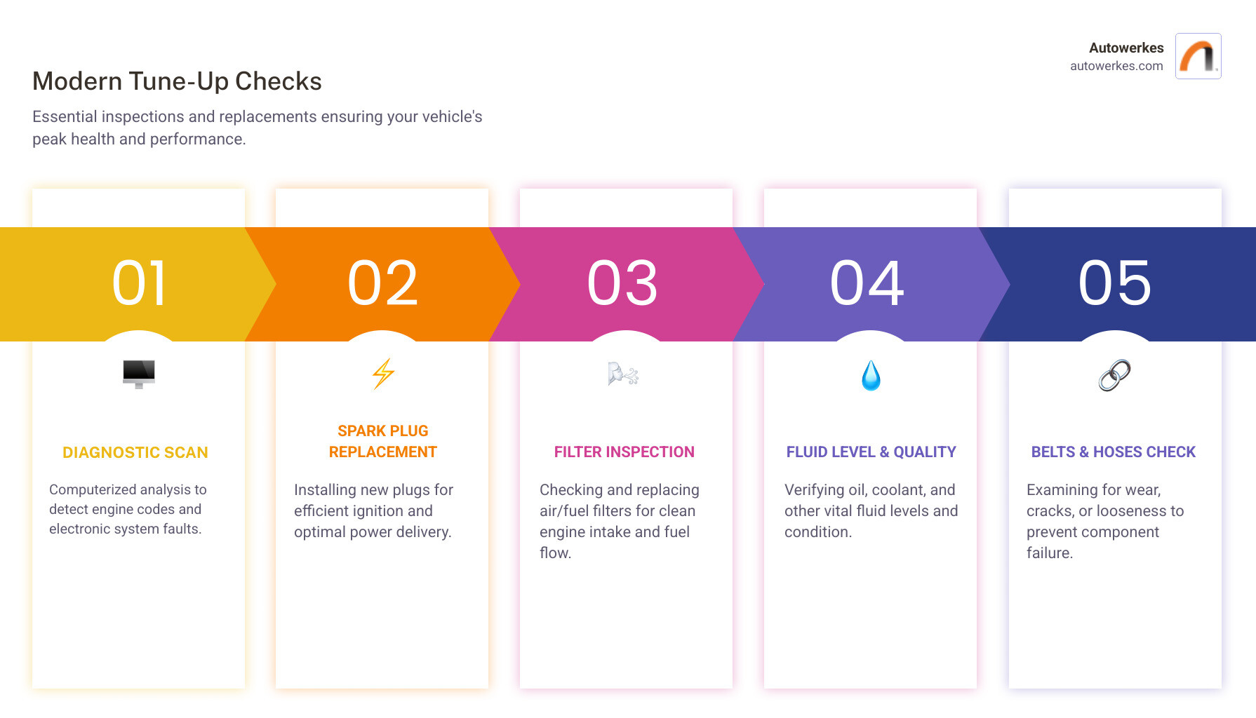 infographic showing modern car tune-up components: diagnostic scan revealing engine codes, technician replacing platinum spark plugs, air filter comparison showing clean vs dirty, fluid level checks including oil and coolant, and belt inspection with arrows pointing to signs of wear - car tune up infographic pillar-5-steps