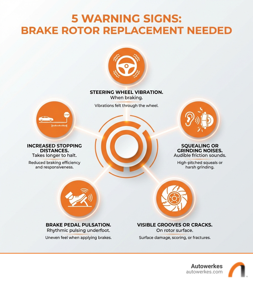 infographic showing the 5 warning signs that indicate brake rotor replacement is needed: steering wheel vibration when braking, squealing or grinding noises, visible grooves or cracks on the rotor surface, brake pedal pulsation, and increased stopping distances - Disc rotor replacement infographic 