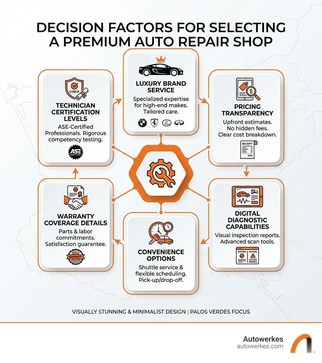 infographic showing decision factors for selecting an auto repair shop including technician certification levels, service offerings for luxury brands, pricing transparency features, digital diagnostic capabilities, convenience options like shuttle service, and warranty coverage details - auto repair palos verdes infographic 