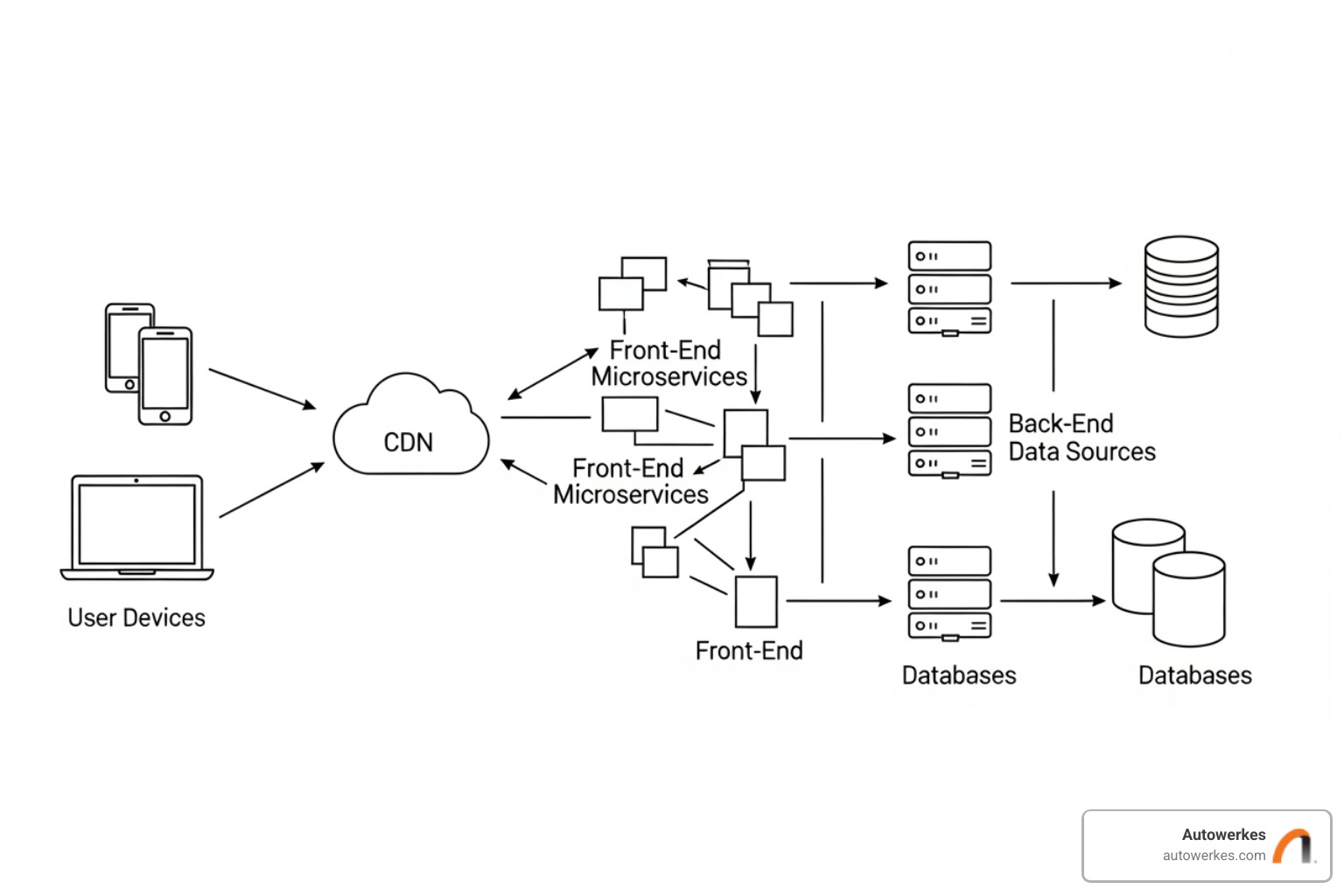A modern web architecture diagram showing the flow from user devices through a CDN to various front-end microservices and finally to back-end data sources - front-end services A modern web architecture diagram showing the flow from user devices through a CDN to various front-end microservices and finally to back-end data sources - front-end services