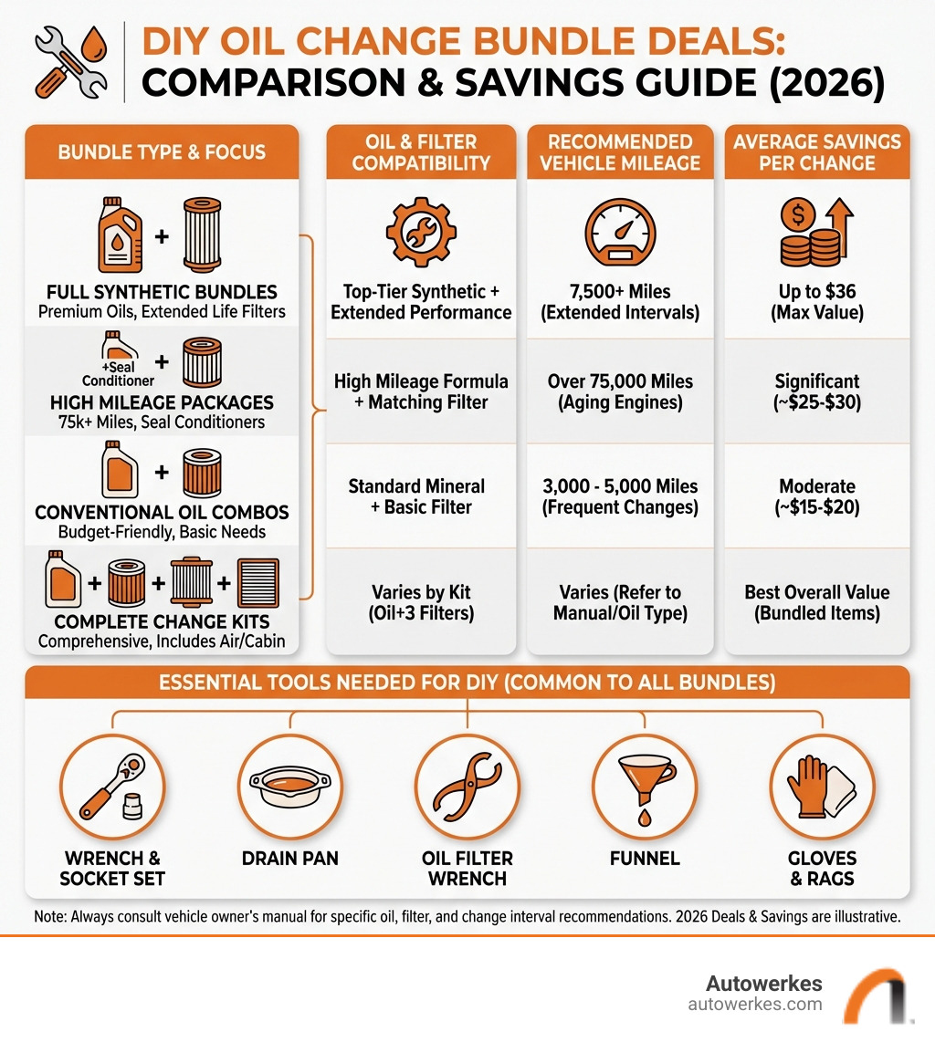 infographic showing comparison of bundle deals including oil type, filter compatibility, recommended vehicle mileage, average savings per change, and essential tools needed for DIY oil changes - deals on oil and filter infographic 