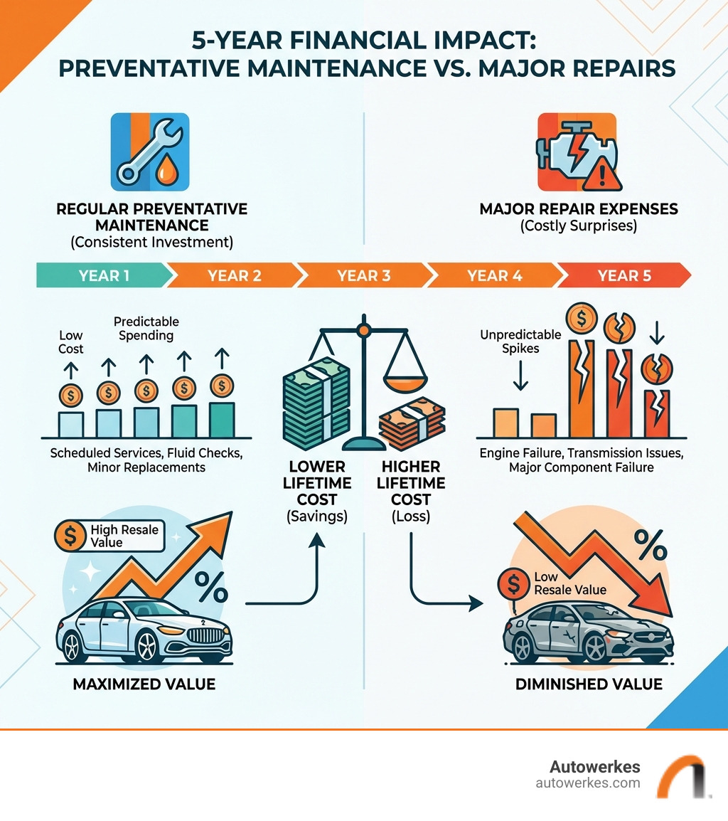 Infographic showing the financial comparison between regular preventative maintenance costs versus major repair expenses over 5 years, including impact on resale value - regular car maintenance infographic 