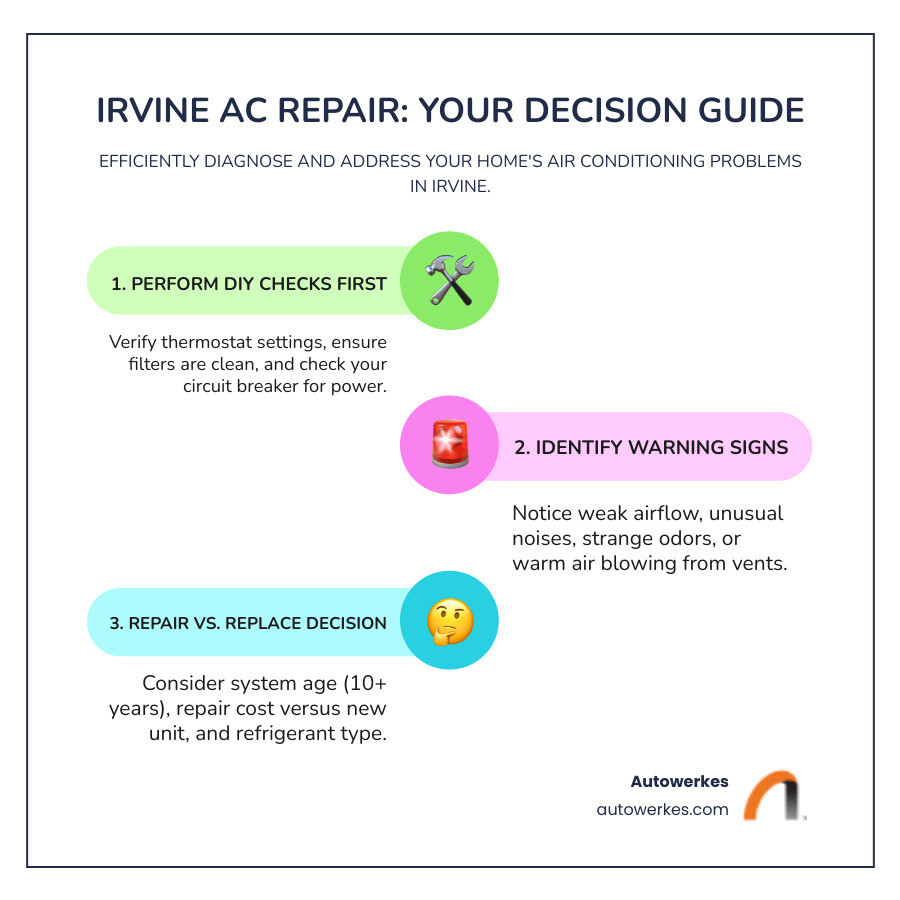 infographic showing the AC repair decision process: DIY checks (thermostat, filter, breaker), warning signs requiring professional help (refrigerant leaks, compressor issues, electrical problems), when to repair vs replace based on system age and cost, and average response times for Irvine service calls - air conditioning repair irvine infographic infographic-line-3-steps-colors