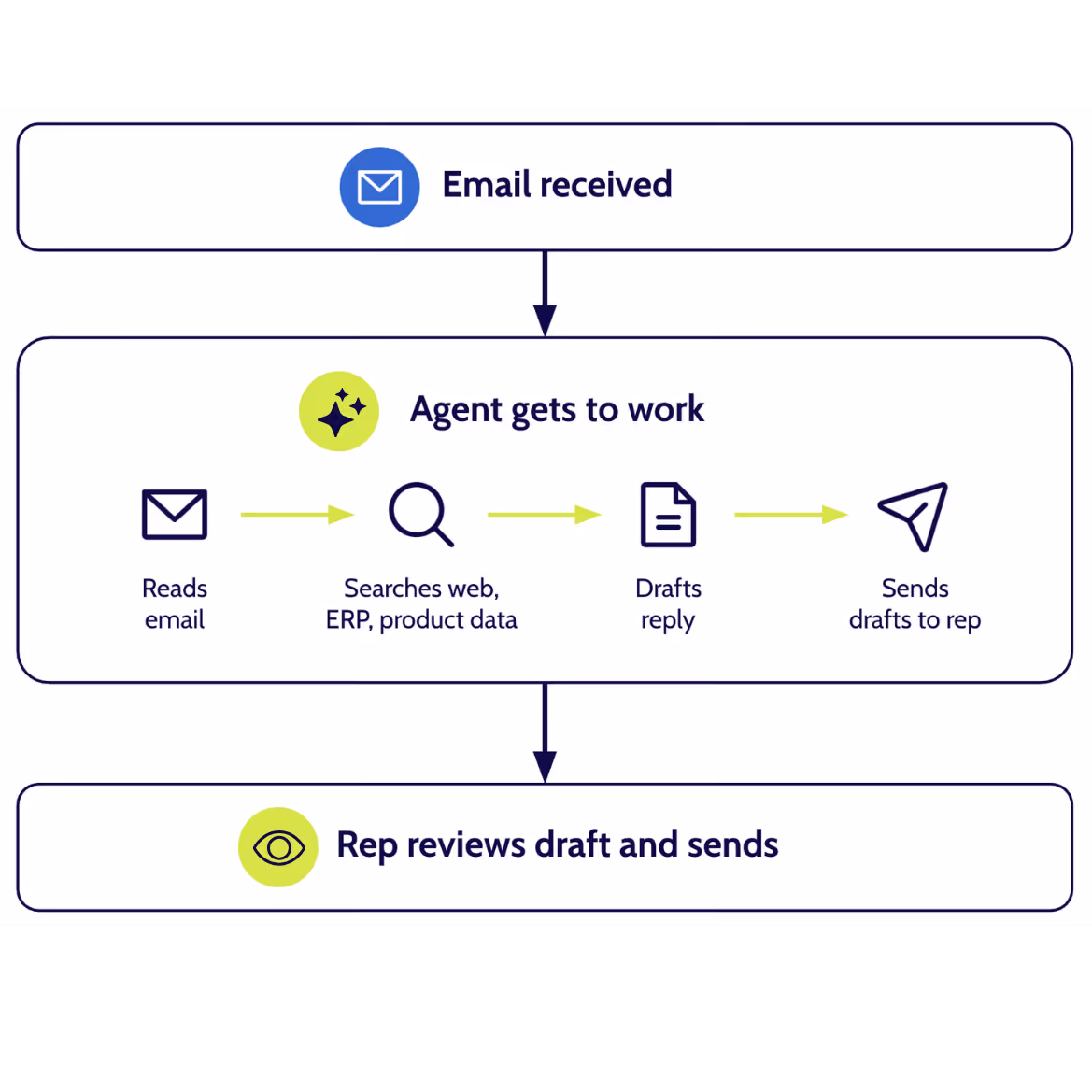 Proton CRM was built for distributors, by distributors