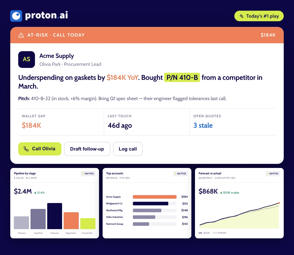 Dashboard screen from Pronto showing an at-risk call for Acme Supply with $184K underspending on gaskets, last touched 46 days ago, and 3 stale open quotes. Below are three charts: pipeline by stage showing $2.4M total, top accounts by revenue with Acme Supply leading at $384K, and forecast vs actual revenue at $868K with a positive variance of $112K.