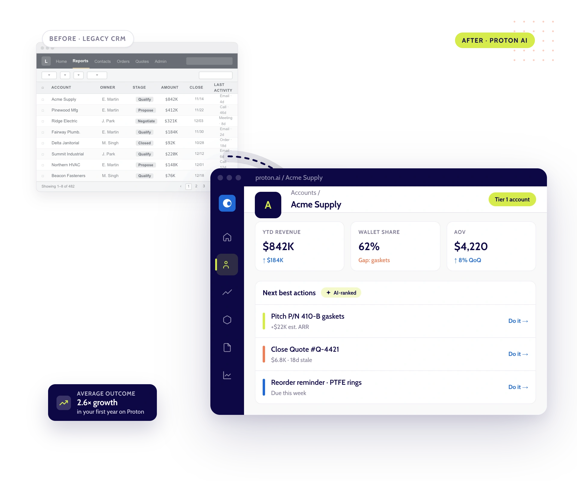 Side-by-side comparison of a legacy CRM showing a basic list of accounts versus Proton AI's account view for Acme Supply, which displays YTD revenue of $842K, 62% wallet share, and AI-ranked next best actions — with an average outcome of 2.6x growth in your first year on Proton.