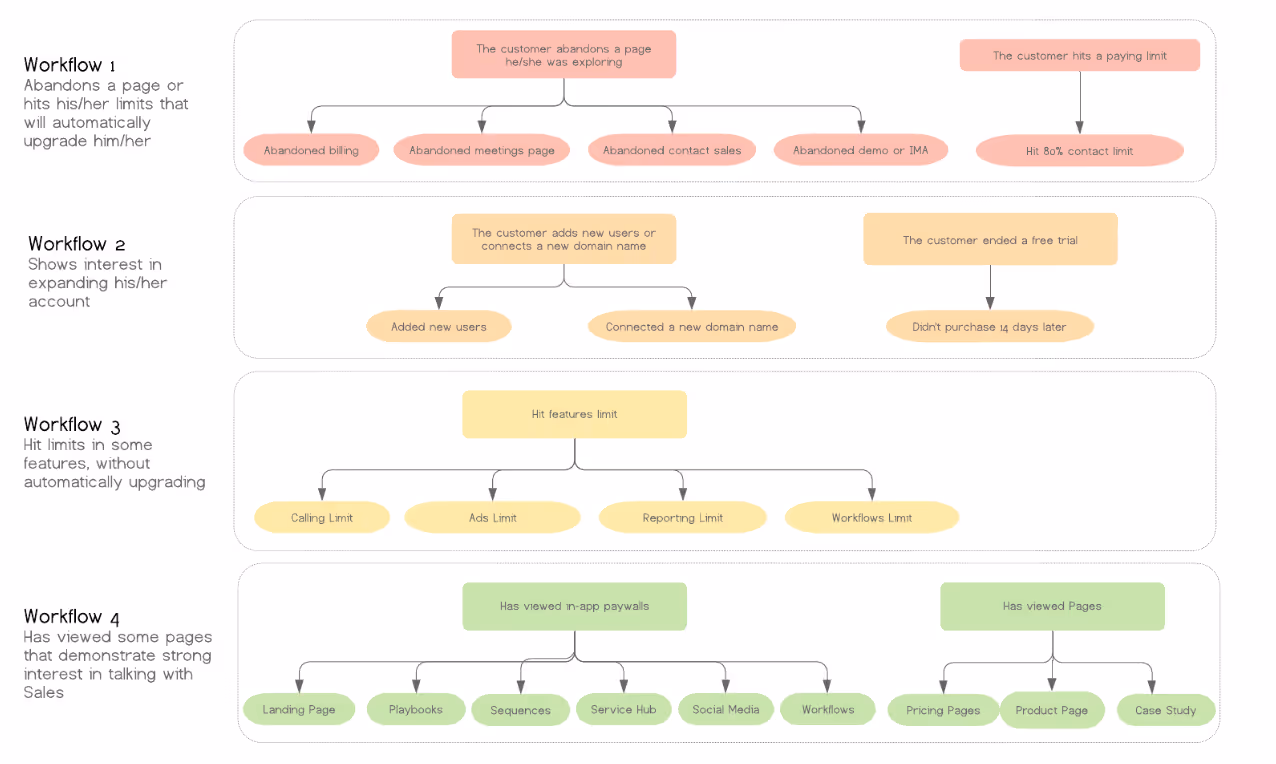HubSpot Operations Hub Structure