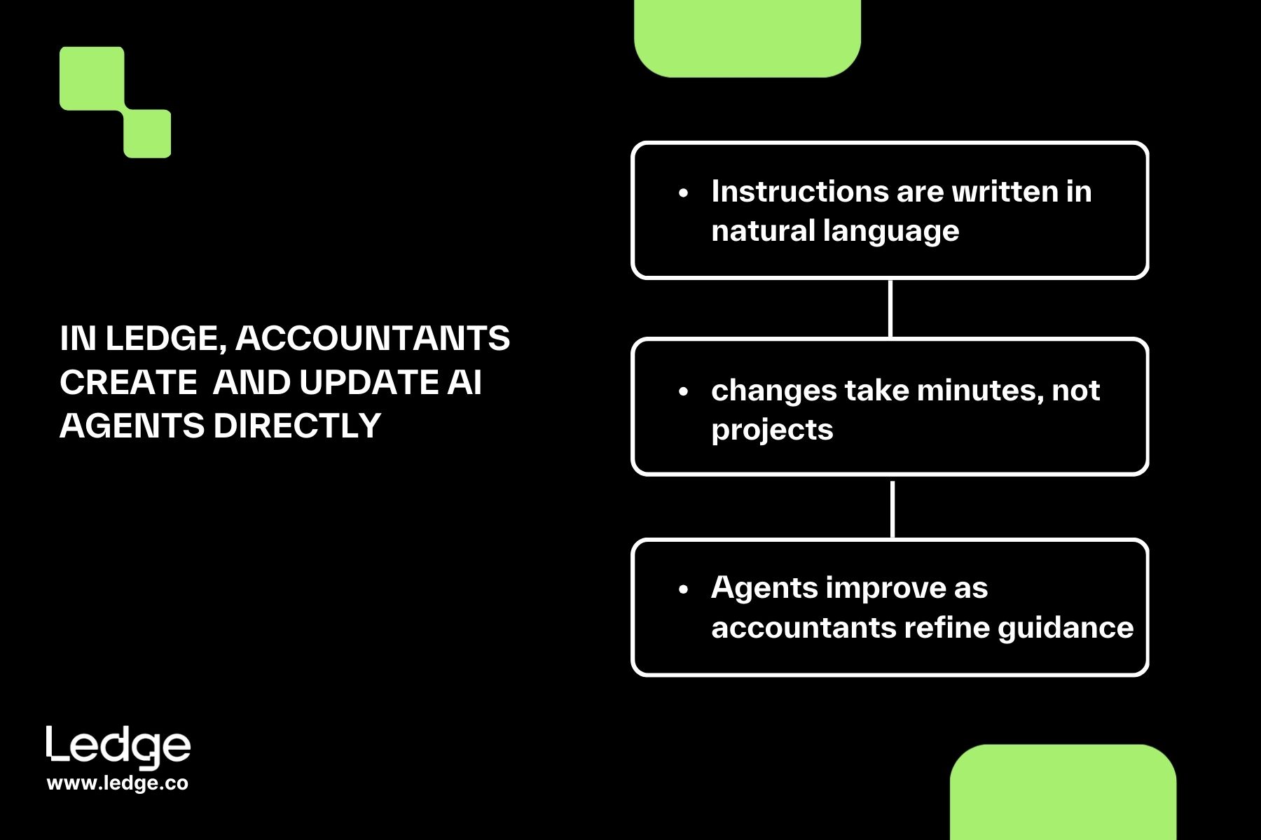 How do finance teams customize AI agents in Ledge?