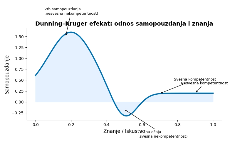 Dunning - Kruger efekat: Dijagram dnosa samopouzdanja i znanja