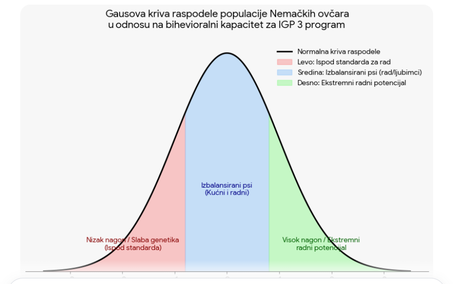 Izabran je nemački ovčar kao nacionalna rasa Nemačke kroz koju se može videti uticaj društva, države, veterinara, kinoloških saveza, pasminskih klubova i dr. kako bi se kroz jednu rasu predstavilo da Gausova kriva važi za sve rase i mešance