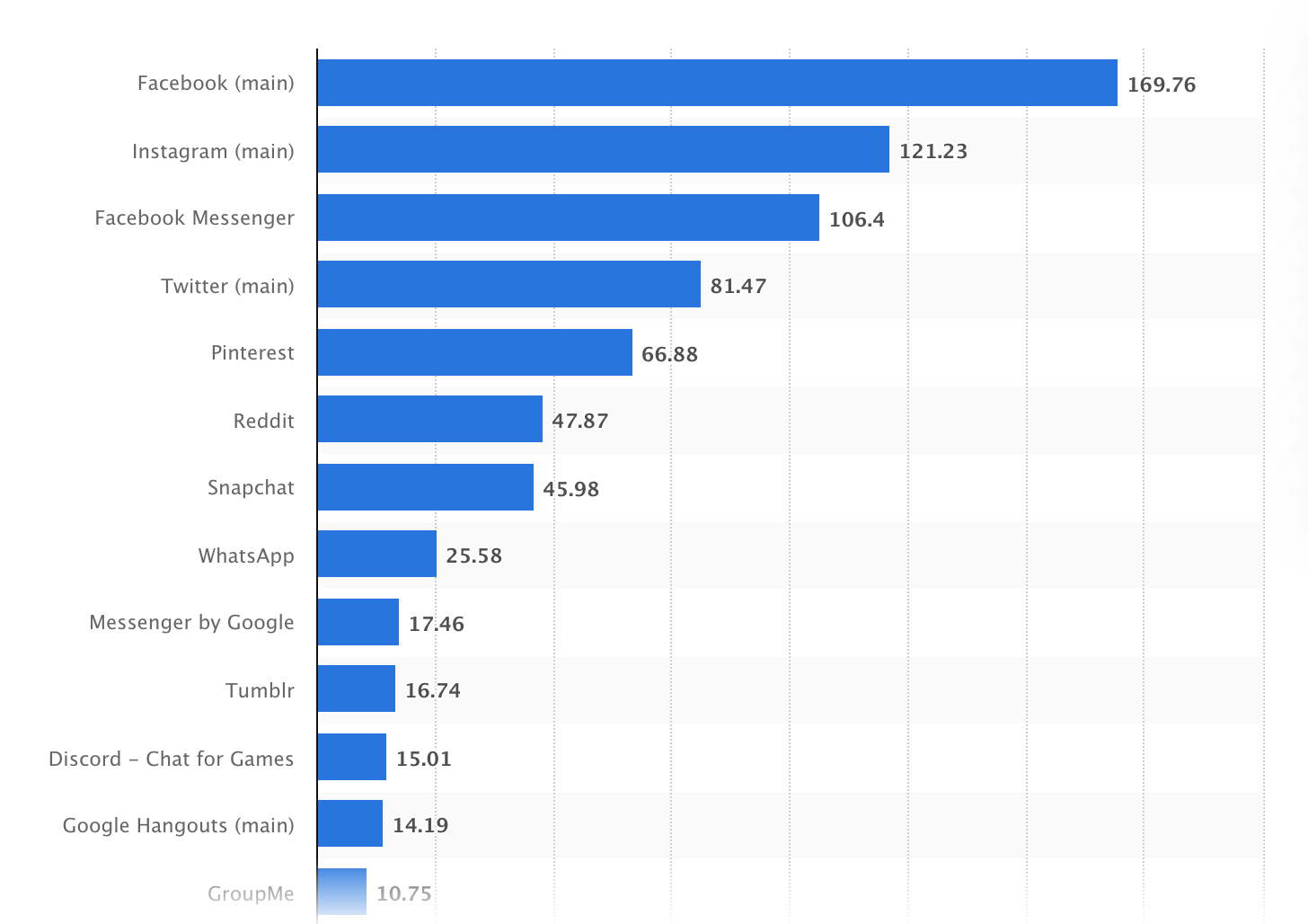 Top US social networking sites