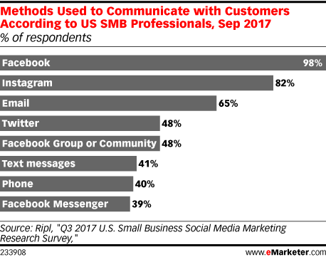 Instagram remarketing channels