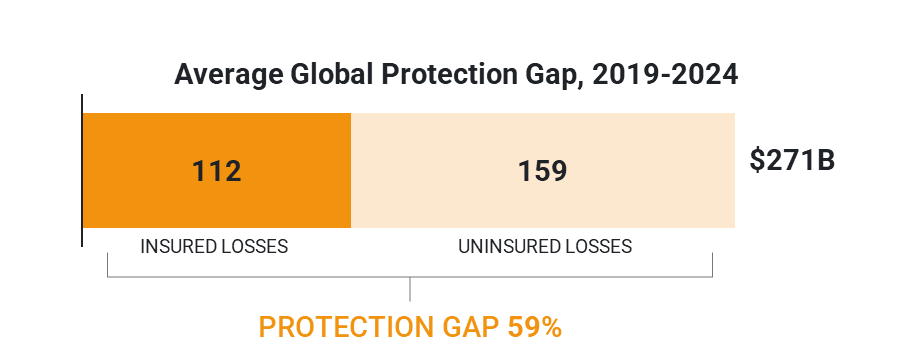 Average Global Protection Gap (2019-2024)