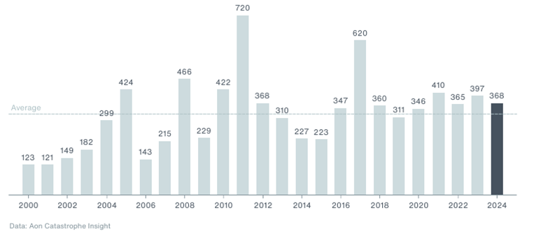 Global Economic Losses from Natural Disasters (2024, $B)
