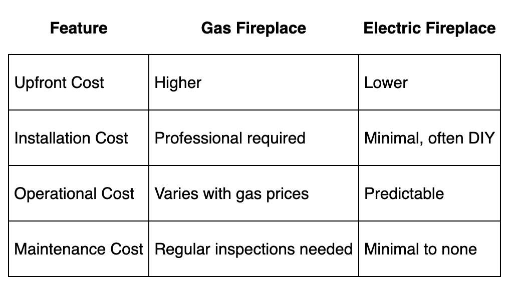 Gas vs electric fireplaces comparison showing heat output cost and installation differences