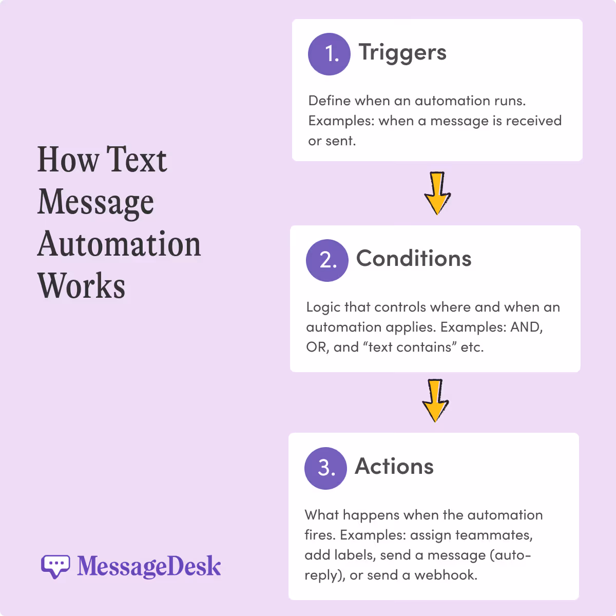 How text message automation works