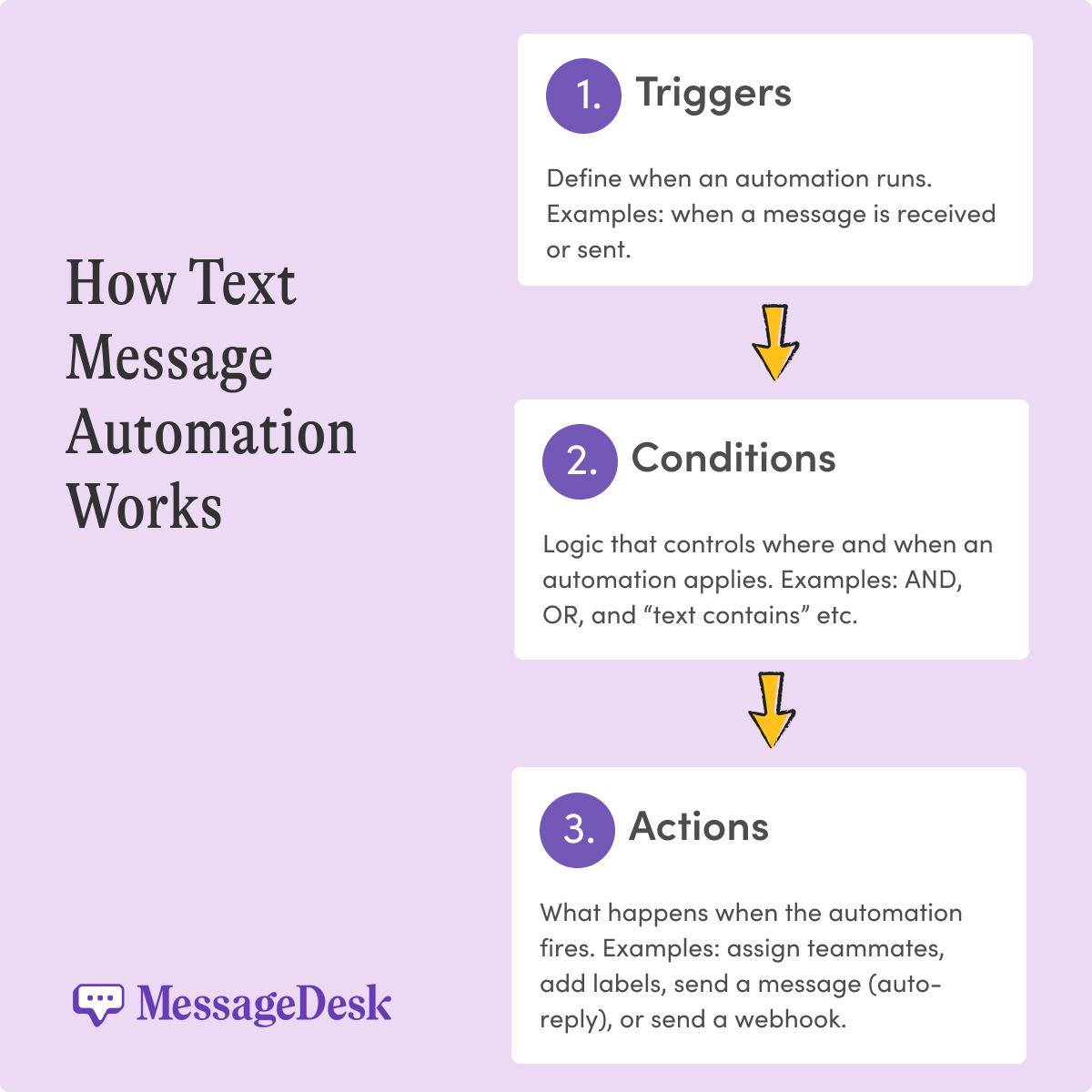 How text message automation works