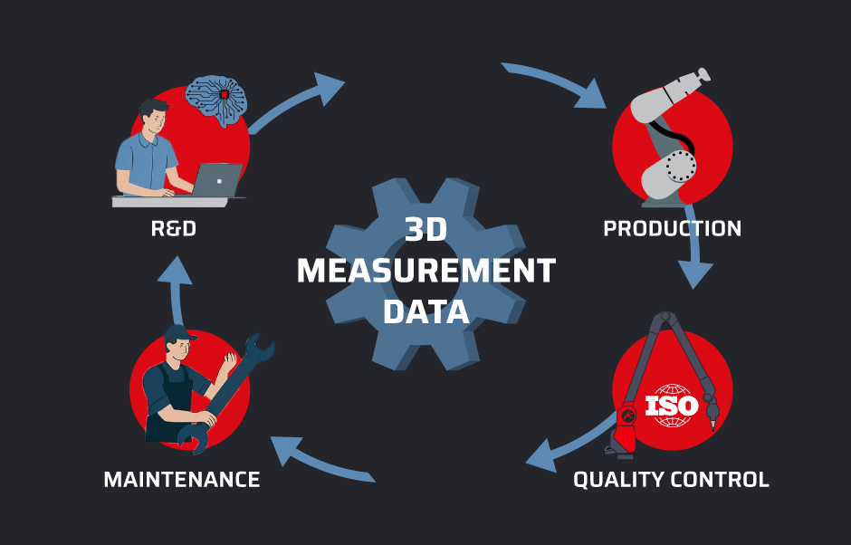 Infographie montrant comment les données de mesure 3D soutiennent chaque étape du cycle de vie du produit : R&D, production, contrôle qualité et maintenance.