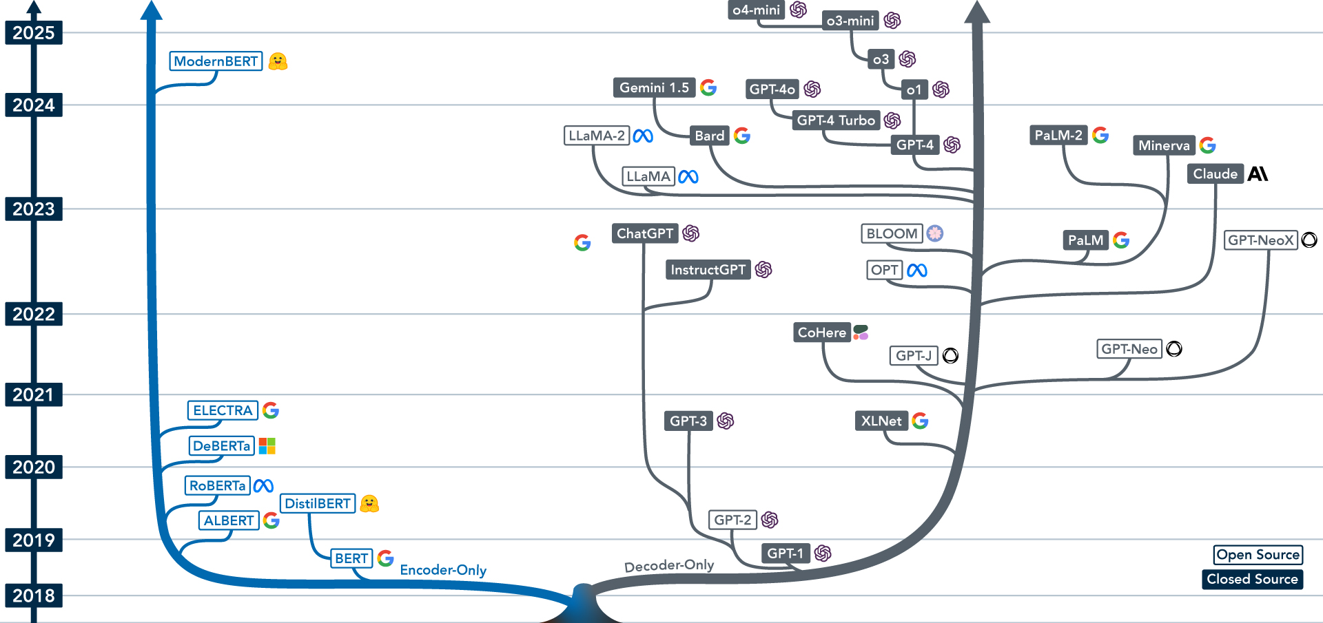 The LLM AI evolutionary tree