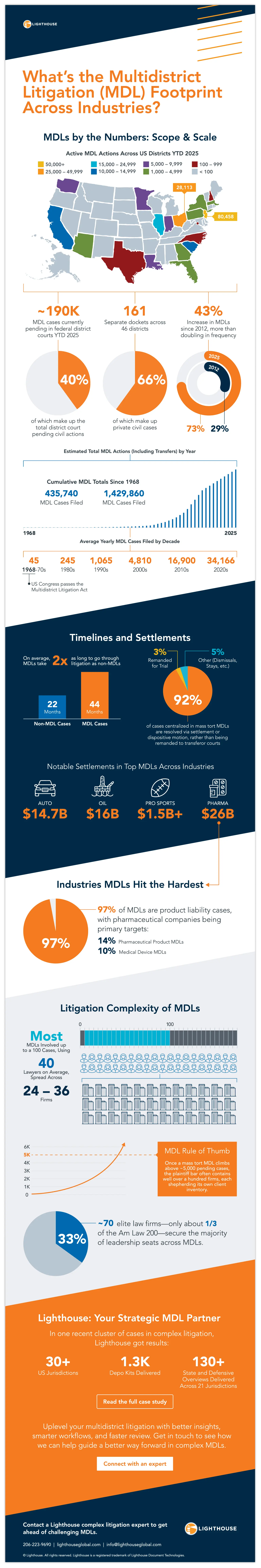 The infographic below highlights the scope of multidistrict litigations today, where they are most concentrated, and the trends shaping outcomes, equipping legal teams with insights to better prepare for what’s ahead.