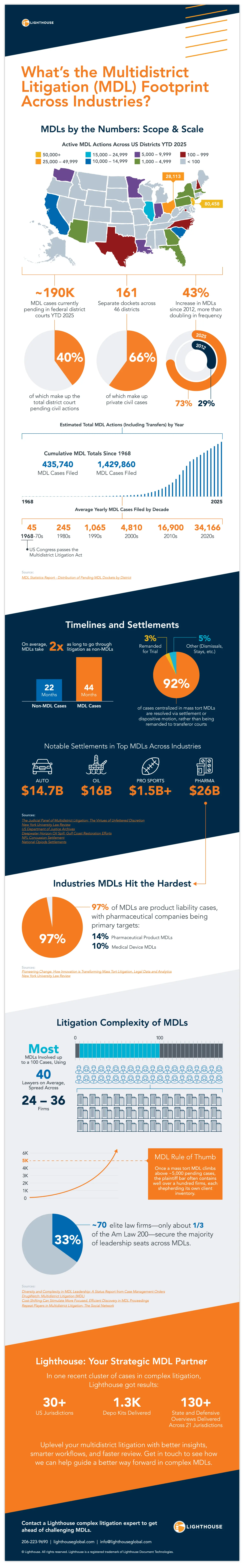 An infographic highlighting the scope of MDLs today, where they are most concentrated, and the trends shaping outcomes, equipping legal teams with insights to better prepare for what’s ahead.