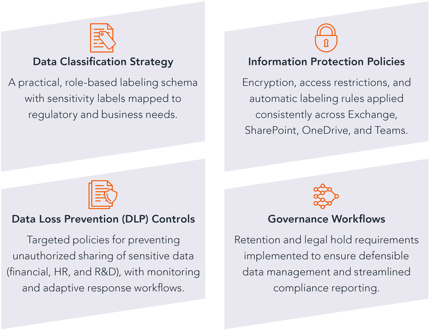 A set of graphic shapes with benefits: Data Classification Strategy A practical, role-based labeling schema with sensitivity labels mapped to regulatory and business needs. Information Protection Policies Encryption, access restrictions, and automatic labeling rules applied consistently across Exchange, SharePoint, OneDrive, and Teams. Data Loss Prevention (DLP) Controls Targeted policies for preventing unauthorized sharing of sensitive data (financial, HR, and R&D), with monitoring and adaptive response workflows.Governance Workflows Retention and legal hold requirements implemented to ensure defensible data management and streamlined compliance reporting.