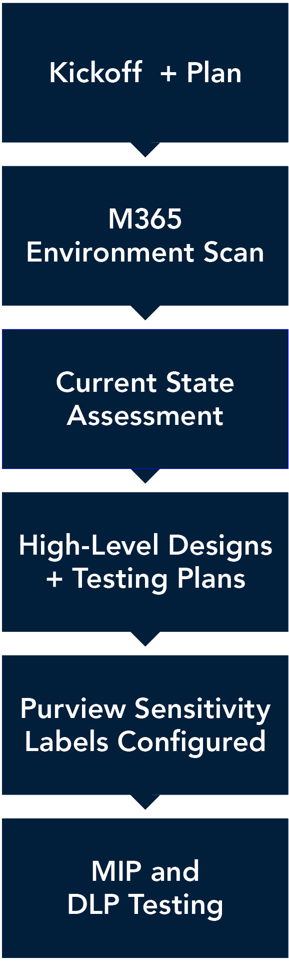A flowpath showing the process: kickoff + plan, M365 Environment scan, Current state assessment, High-level designs + testing plans, purview sensitivity labels configured, and MIP and DLP testing.