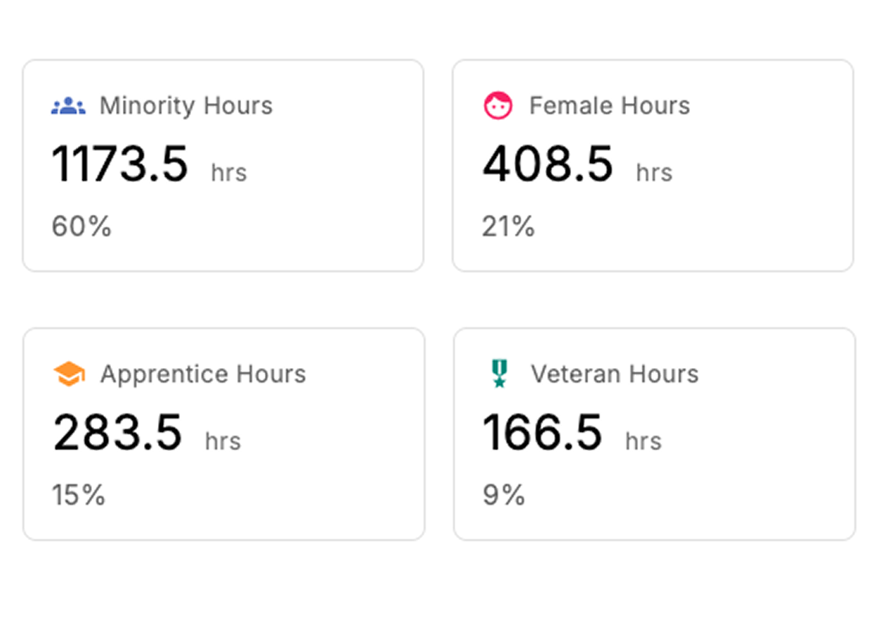 Workforce report summary showing Minority hours, Female hours, Apprentice hours, Veteran hours, Section 3 hours, total workforce hours