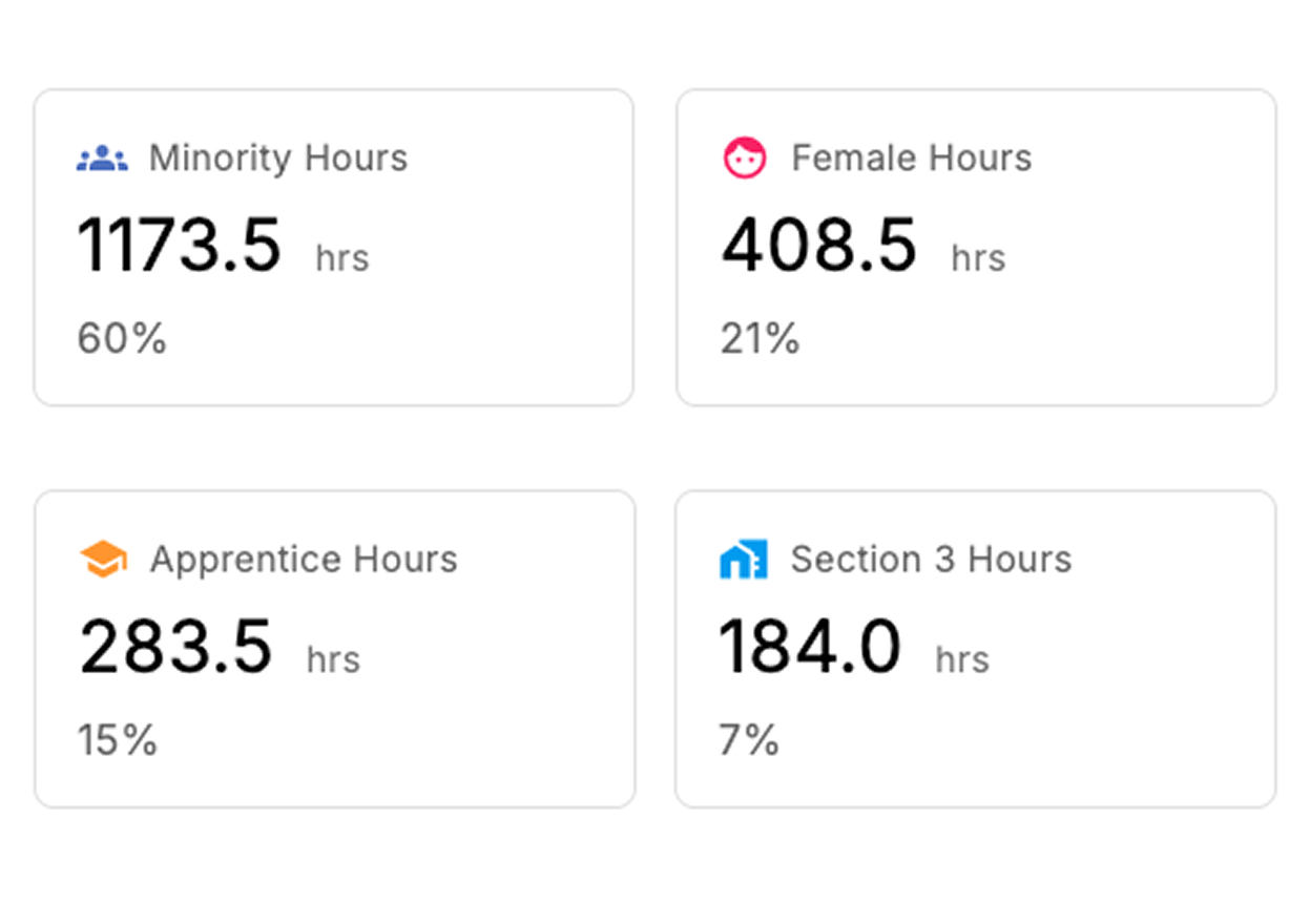 Workforce report summary showing Minority hours, Female hours, Apprentice hours, Veteran hours, Section 3 hours, total workforce hours