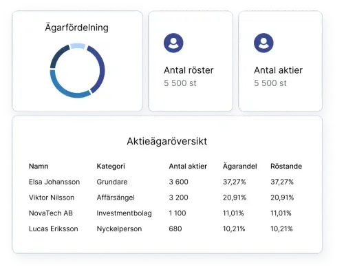 Automatiserat digital aktiebok
