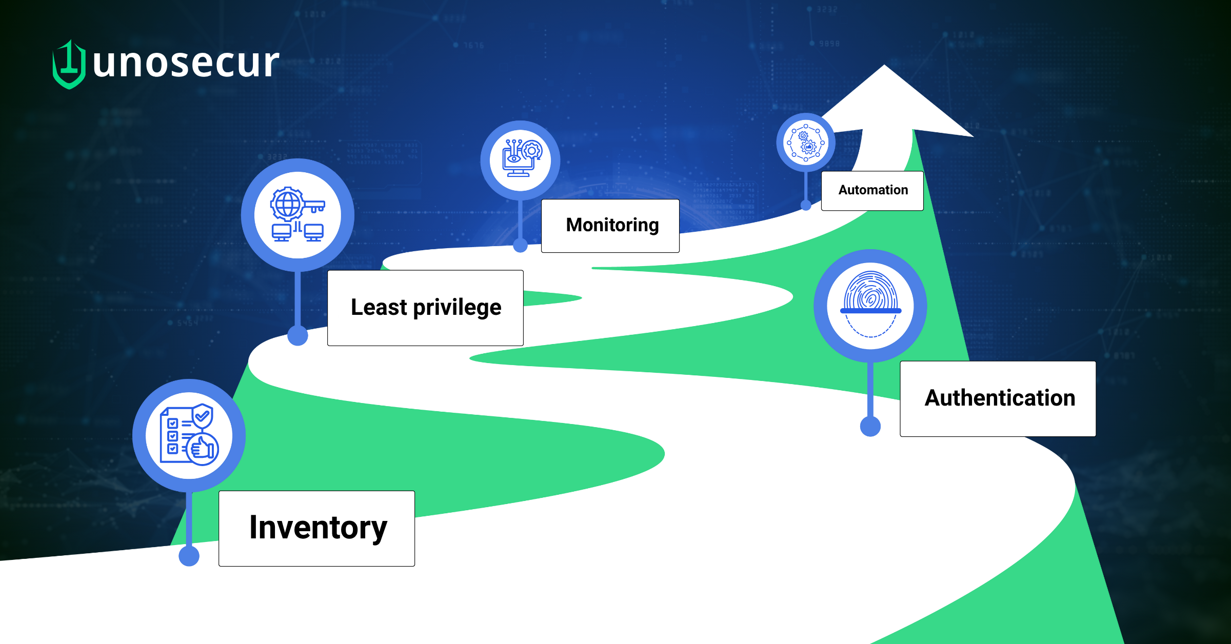 Zero Trust identity security:       Framework, five-step roadmap, and metrics