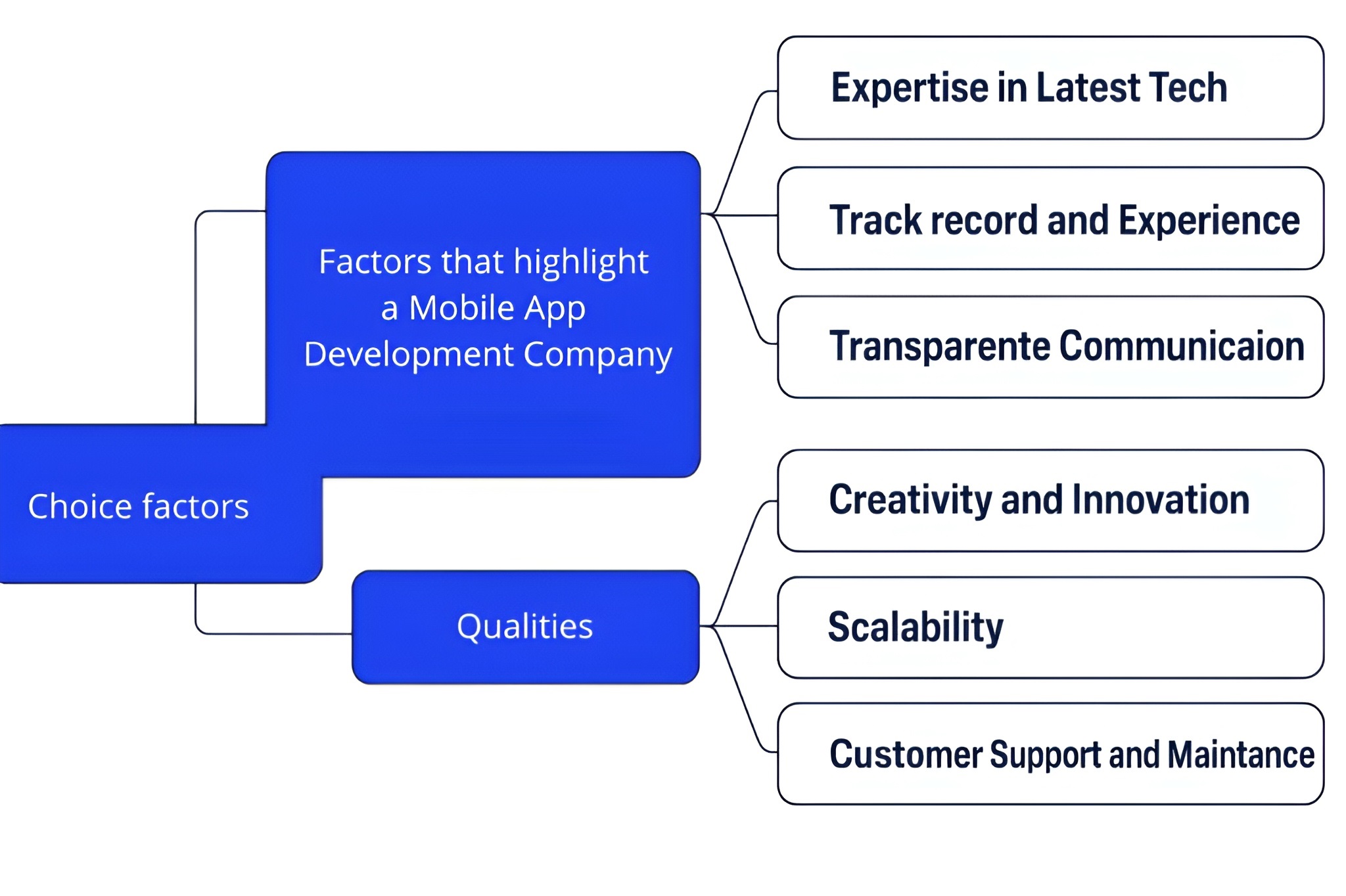 Things to consider when choosing an app development com