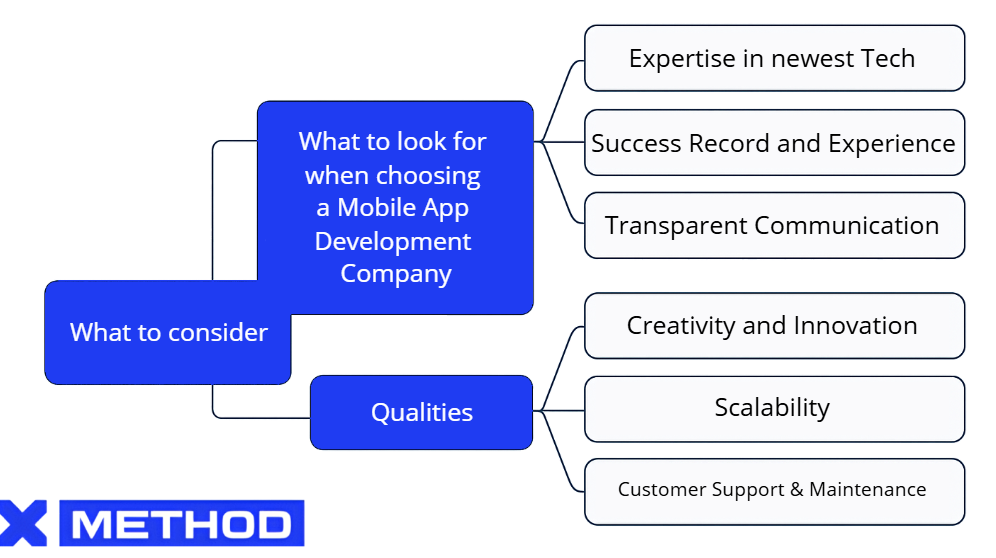 Diagram outlining key qualities to look for when choosing a mobile app development company, such as tech expertise and transparent communication
