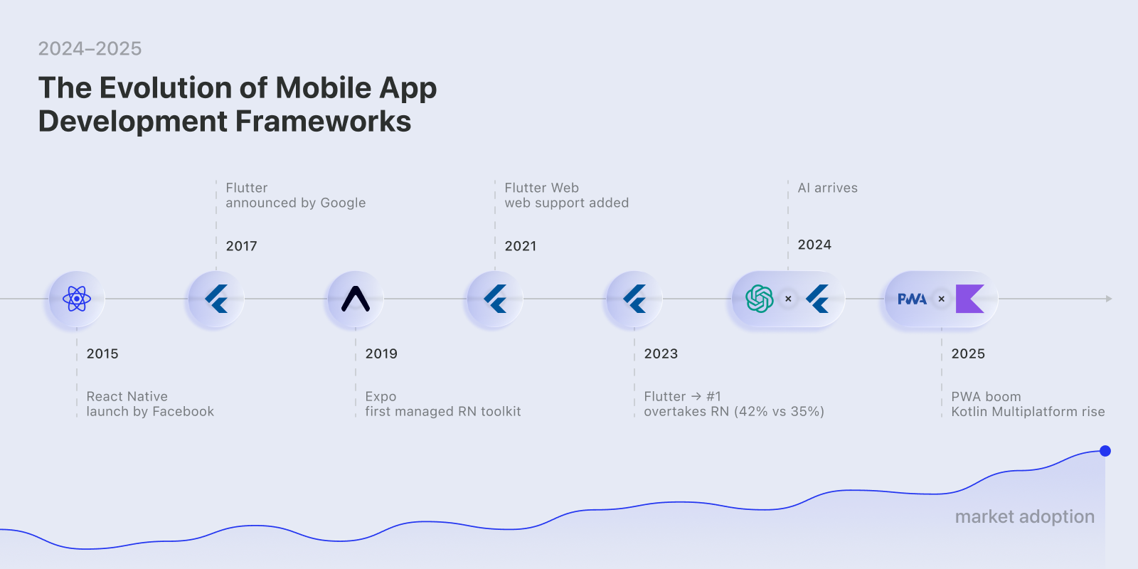 Mobile App Development frameworks evolution
