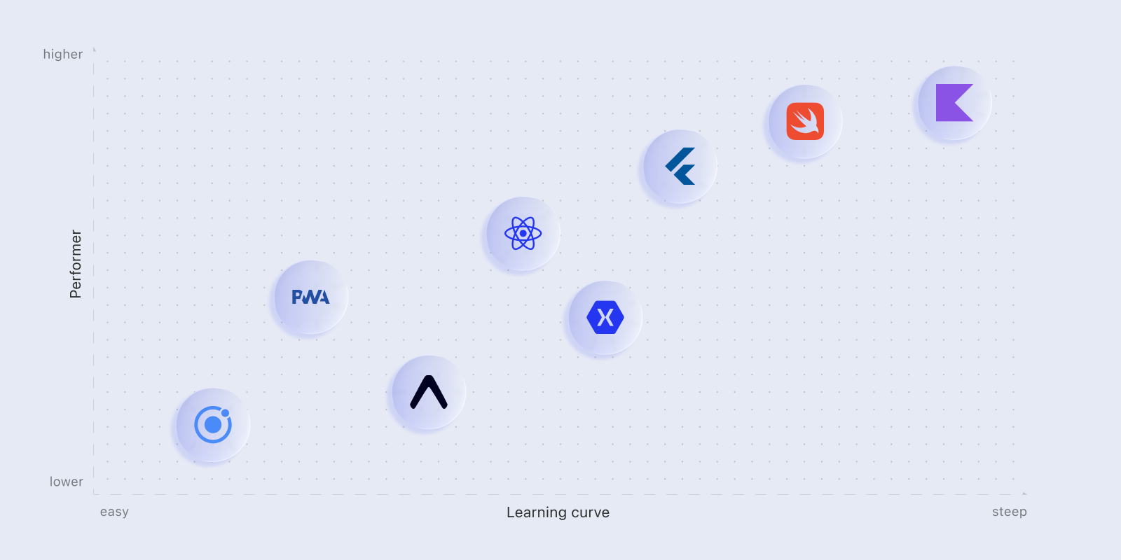 The learning curve of mobile development frameworks - from easy to steep