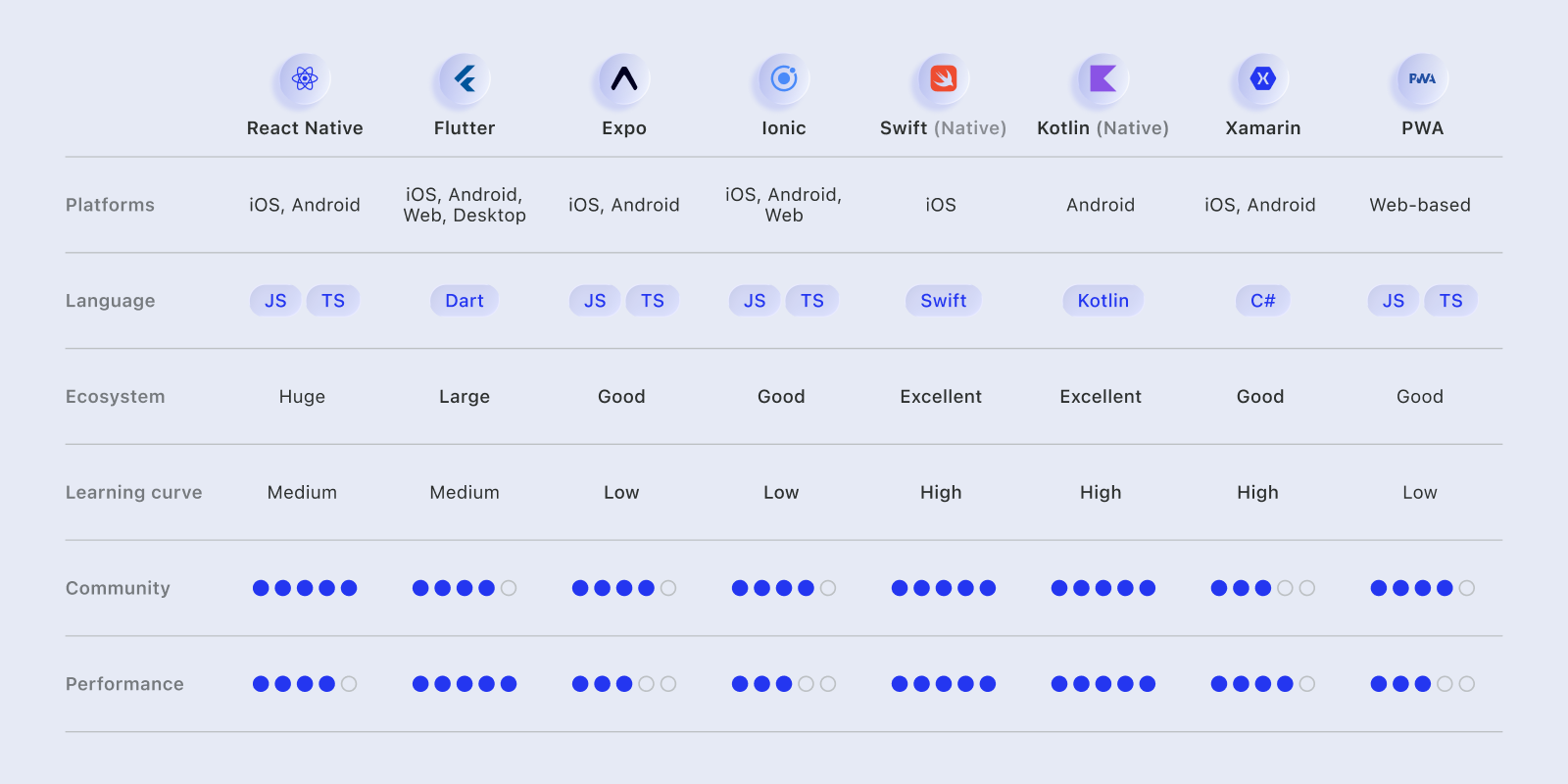 Key metrics for choosing mobile app development frameworks