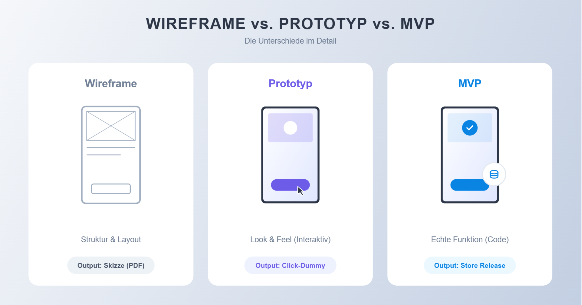 wireframe vs prototyp vs mvp