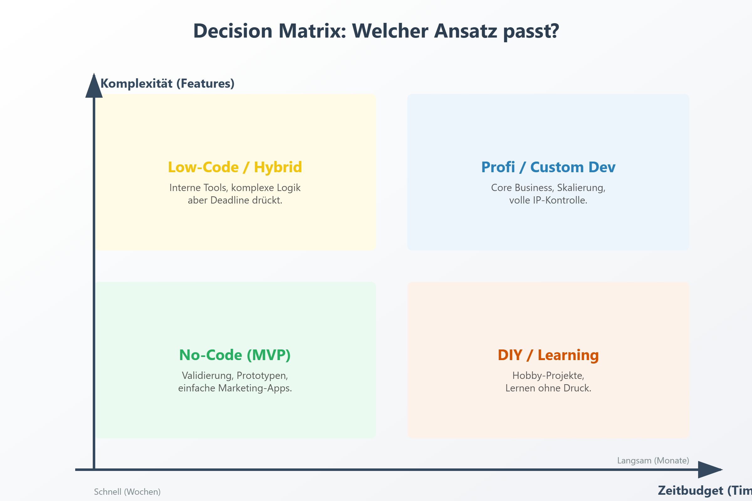 Entscheidungsmatrix zur Auswahl des richtigen App-Entwicklungsansatzes (No-Code, Low-Code, Profi-Entwicklung, DIY) basierend auf Komplexität und Zeitbudget.