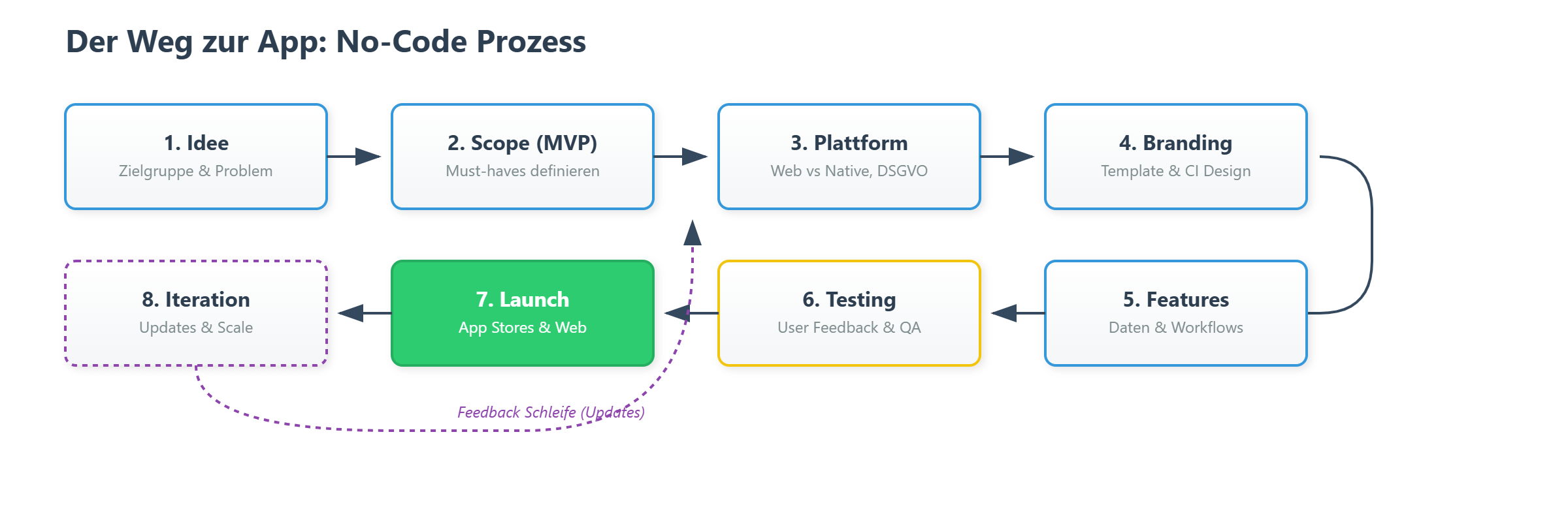Flussdiagramm des No-Code-App-Entwicklungsprozesses: Von der Idee über Scope, Plattformwahl, Branding, Features, Testing bis zum Launch und Iteration – inklusive Feedback-Schleife.