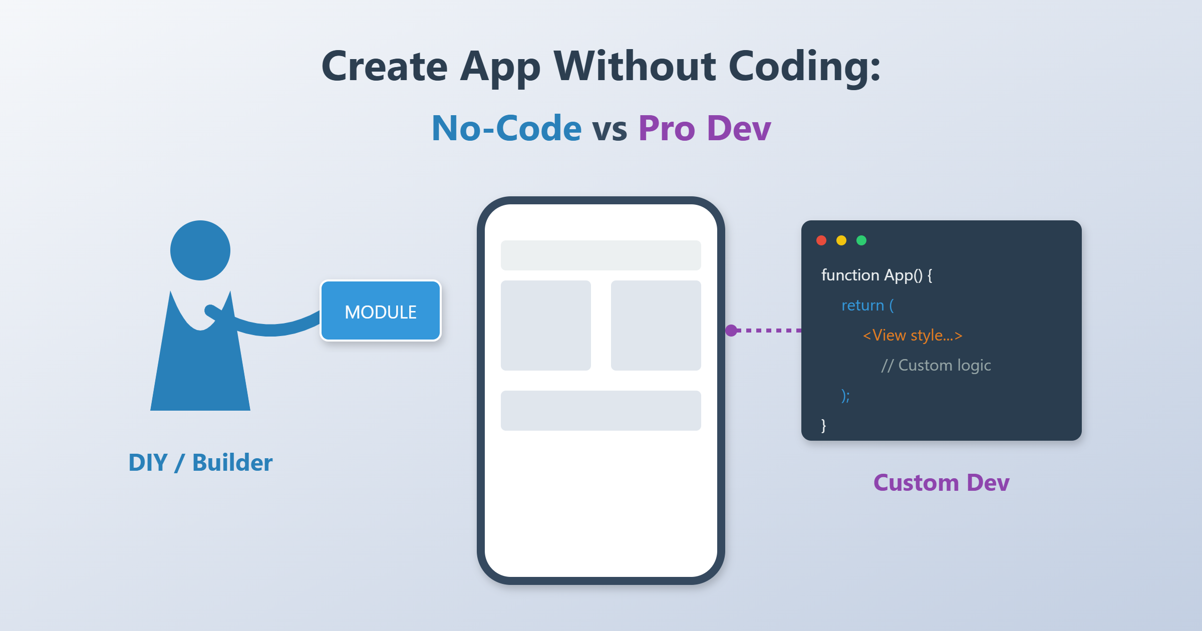 App Creator Without Coding: No‑Code vs. Custom Dev – Which Path Should You Actually Take?