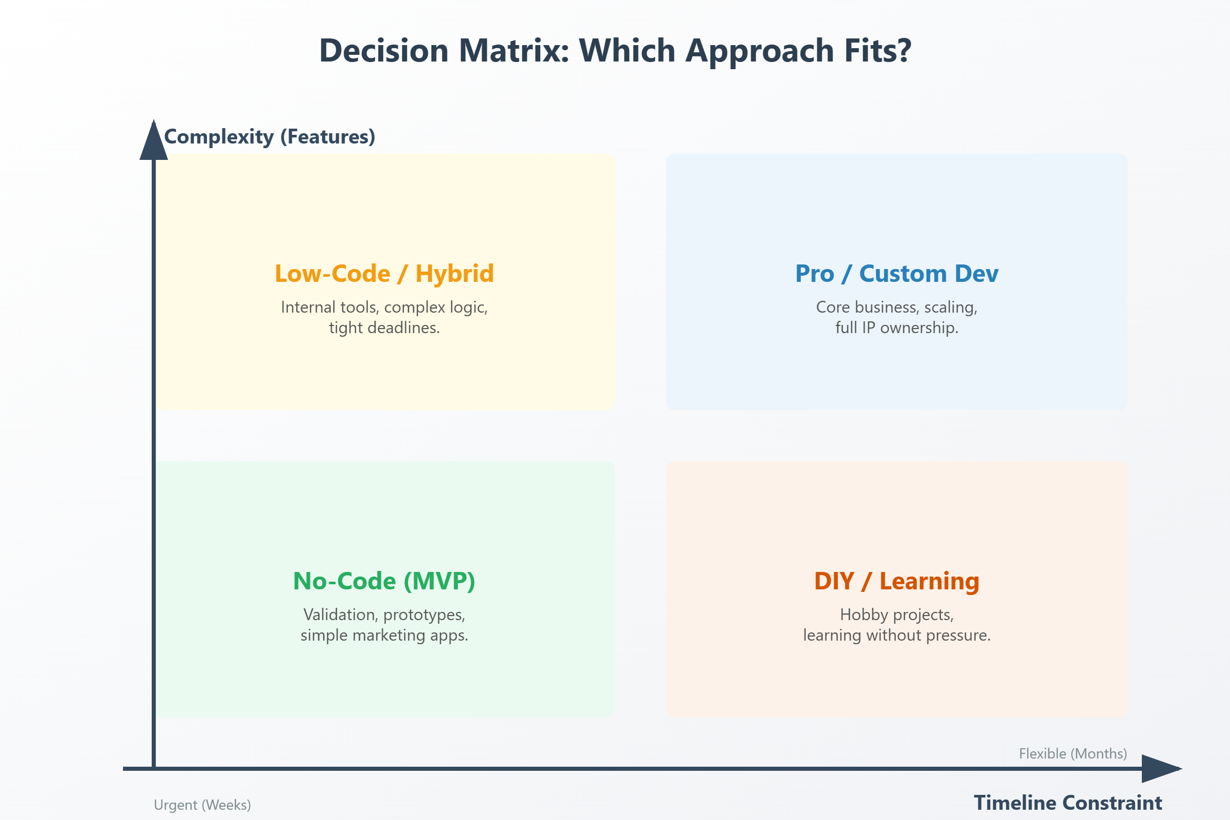 Decision matrix for selecting the right app development approach (no-code, low-code, professional development, DIY) based on complexity and time budget.